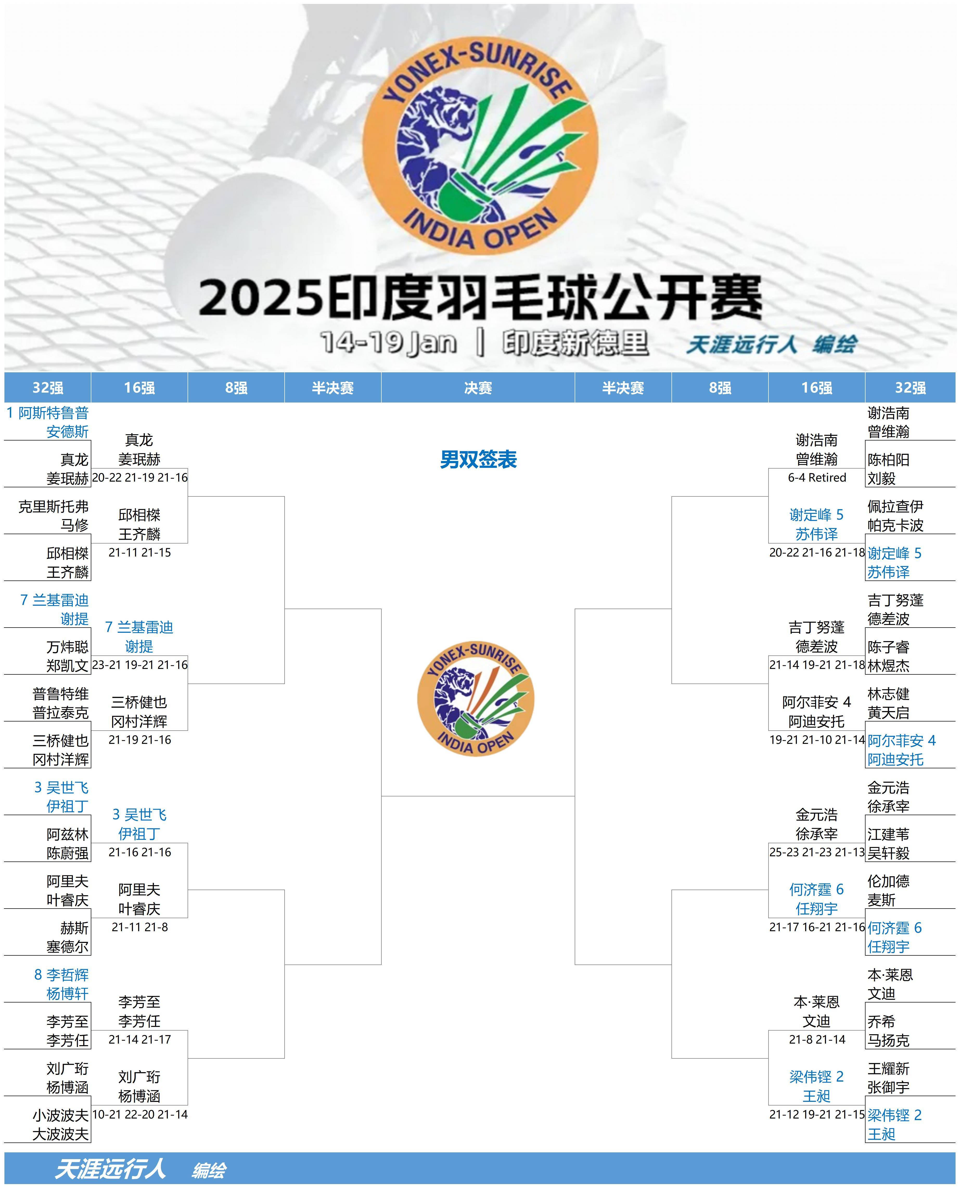 包含印度羽毛球队碾压韩国羽毛球队,马琳爆发神勇的词条 包含印度羽毛球队碾压韩国羽毛球队,马琳爆发神勇的词条