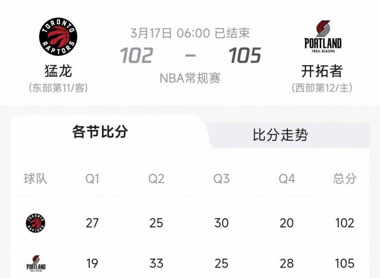 猛龙首发表现抢眼轻松击败对手的简单介绍